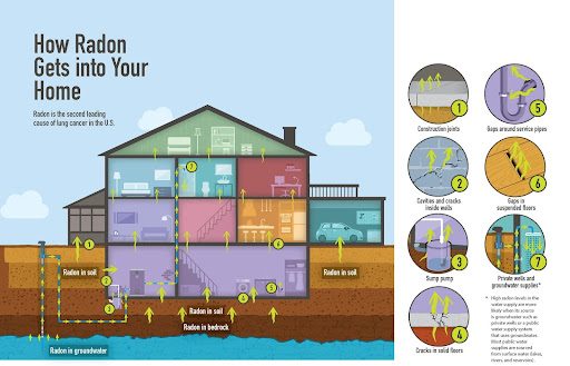 The signs and symptoms of radon poisoning